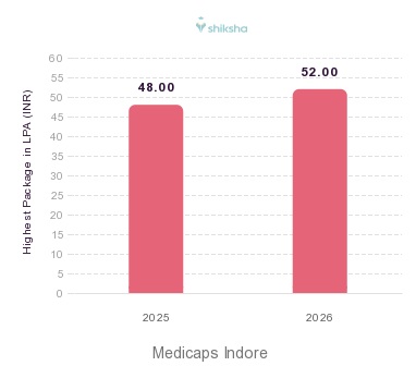 Medicaps Indore placements Highest Package graph