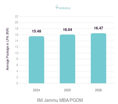 IIM Jammu placements Average Package graph 