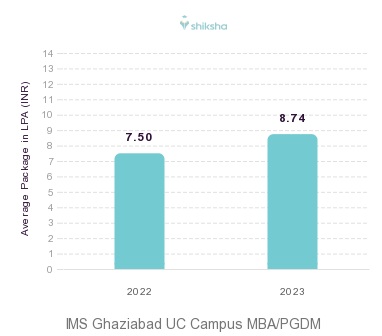 IMS Ghaziabad UC Campus placements Average Package graph 