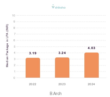 Faculty of Architecture and Planning placements Median Package graph 