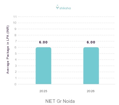 NIET Gr Noida placements Average Package graph 