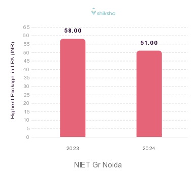 NIET Gr Noida placements Highest Package graph