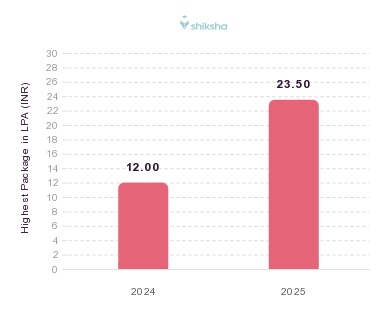 MSI placements Highest Package graph 