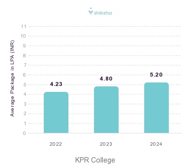 KPR College placements Average Package graph 