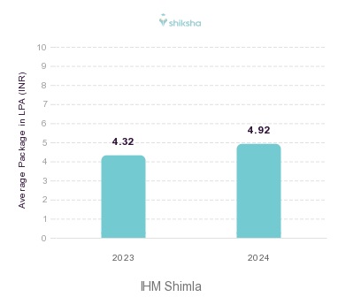 IHM Shimla placements Average Package graph 