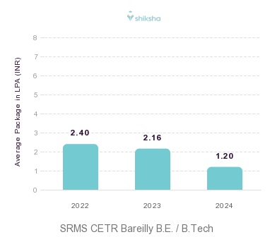 SRMS CETR Bareilly placements Average Package graph 