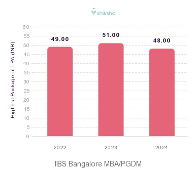 IIBS Bangalore placements Highest Package graph