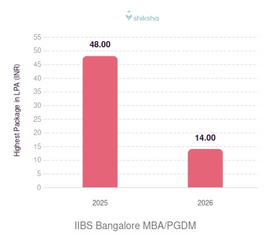 IIBS Bangalore placements Highest Package graph 