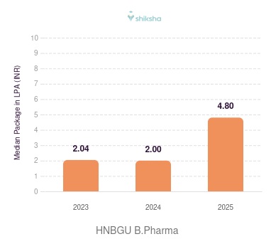 HNBGU placements Median Package graph