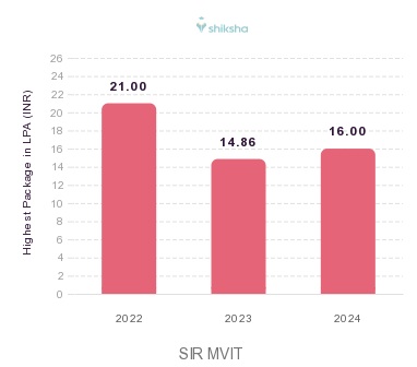Sir M. Visvesvaraya Institute of Technology placements Highest Package graph 