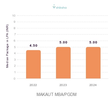 MAKAUT placements Median Package graph 