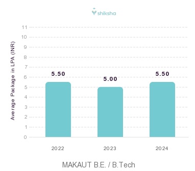MAKAUT placements Average Package graph