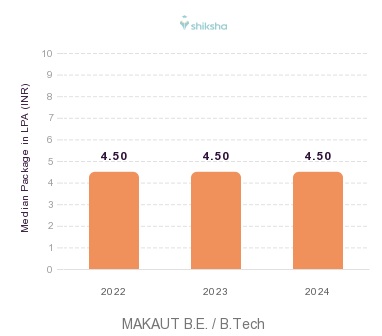 MAKAUT placements Median Package graph