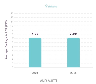 VNR VJIET placements Average Package graph 