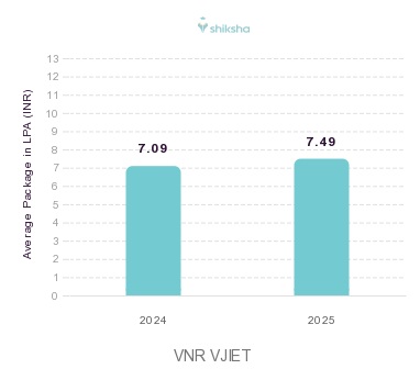 VNR VJIET placements Average Package graph