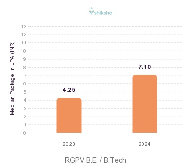 RGPV placements Median Package graph 