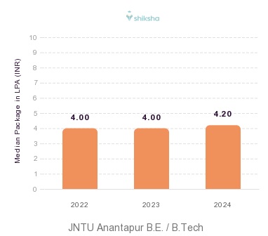 JNTU Anantapur placements Median Package graph 