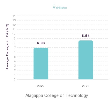 Alagappa College of Technology placements Average Package graph 