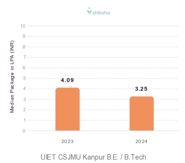 UIET CSJMU Kanpur placements Median Package graph 