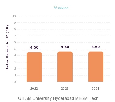 GITAM University Hyderabad placements Median Package graph 