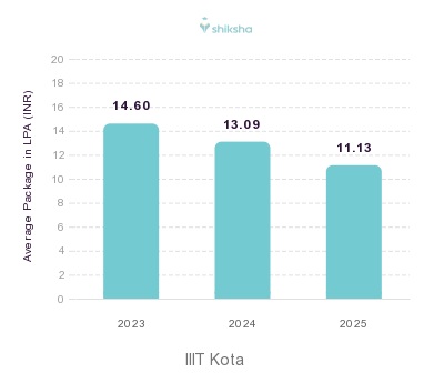 IIIT Kota placements Average Package graph 