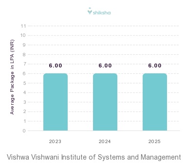 Vishwa Vishwani Institute of Systems and Management placements Average Package graph 