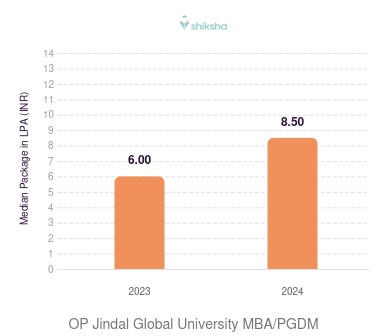 OP Jindal Global University placements Median Package graph 