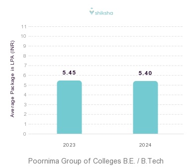 Poornima Group of Colleges placements Average Package graph