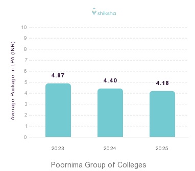 Poornima Group of Colleges placements Average Package graph 