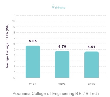 Poornima College of Engineering placements Average Package graph