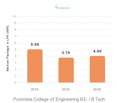 Poornima College of Engineering placements Median Package graph 