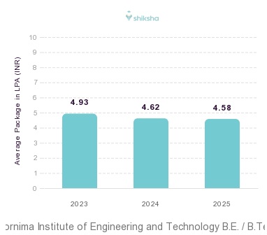 Poornima Institute of Engineering and Technology placements Average Package graph