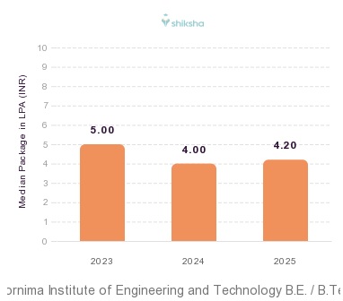 Poornima Institute of Engineering and Technology placements Median Package graph 