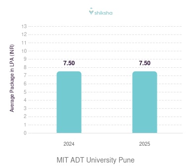 MIT ADT University Pune placements Average Package graph