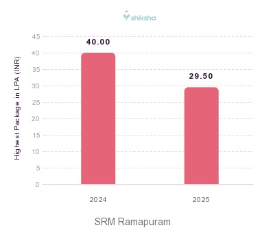 SRM Ramapuram placements Highest Package graph 