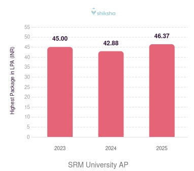SRM University AP placements Highest Package graph 