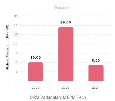 SRM Institute of Science and Technology (SRMIST), Vadapalani Campus placements Highest Package graph