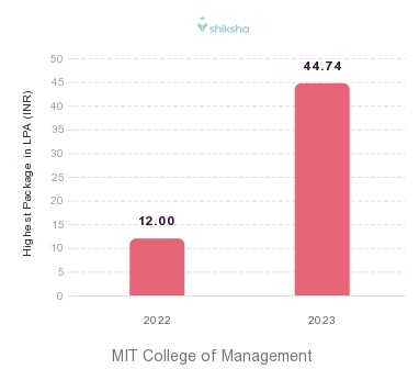 MIT College of Management placements Highest Package graph