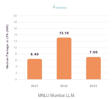 MNLU Mumbai placements Median Package graph
