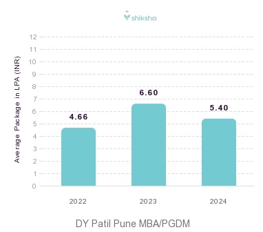 Dr DY Patil Vidyapeeth Pune placements Average Package graph 