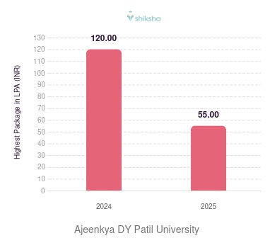 Ajeenkya DY Patil University placements Highest Package graph