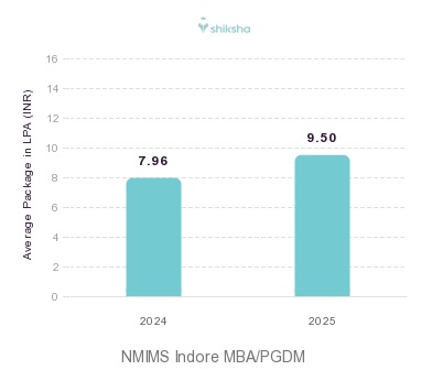 NMIMS Indore placements Average Package graph