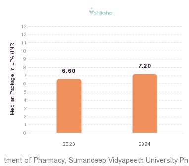 Department of Pharmacy, Sumandeep Vidyapeeth University placements Median Package graph 