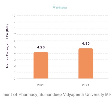 Department of Pharmacy, Sumandeep Vidyapeeth University placements Median Package graph