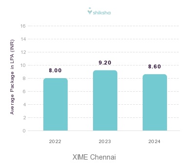 XIME Chennai placements Average Package graph 