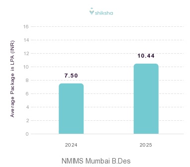NMIMS Mumbai placements Average Package graph