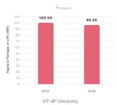 VIT-AP University placements Highest Package graph 