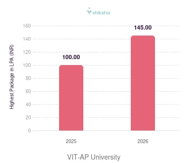 VIT-AP University placements Highest Package graph