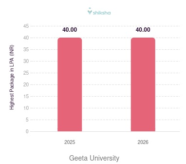 Geeta University placements Highest Package graph 