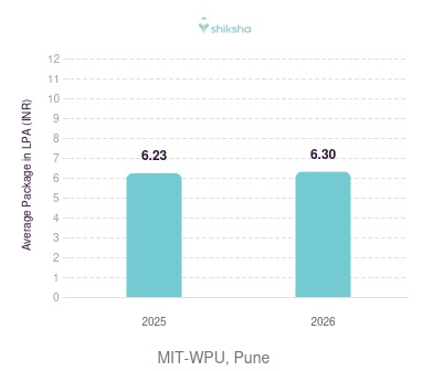MIT-WPU, Pune placements Average Package graph